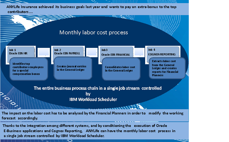 Shows how the monthly labor cost process is managed by a single job stream