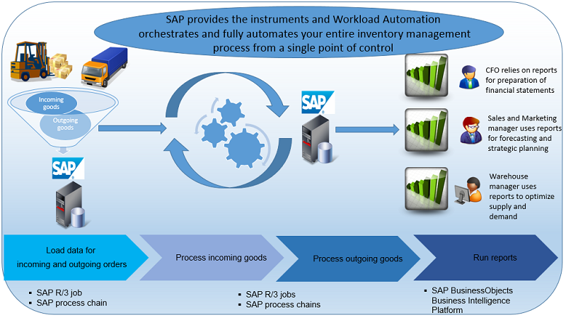 Inventory Management System Process Flow