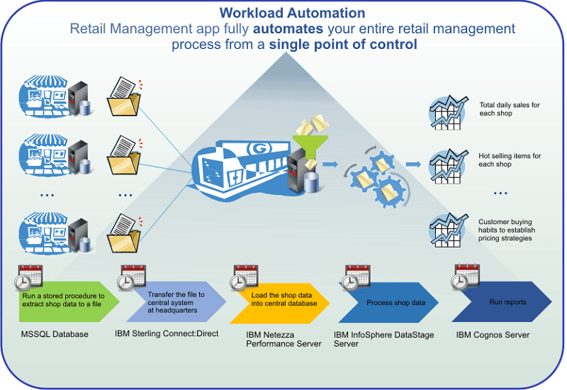 warehouse-management-process-flow