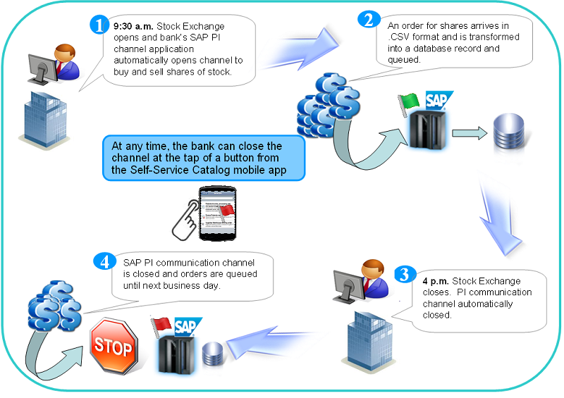 Control SAP PI communication channels IBM Workload Automation on Cloud
